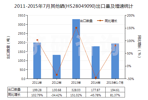 2011-2015年7月其他硒(HS28049090)出口量及增速統(tǒng)計(jì) 2011-2015年7月其他硒(HS28049090)出口量及增速統(tǒng)計(jì)